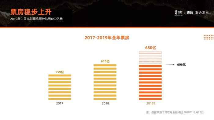 来源:“用户的态度”2019中国电影市场用户观影报告 报告:2019票房稳步上升 这两类人成观影新势力