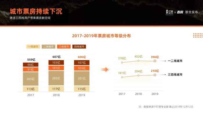 来源:“用户的态度”2019中国电影市场用户观影报告 报告:2019票房稳步上升 这两类人成观影新势力