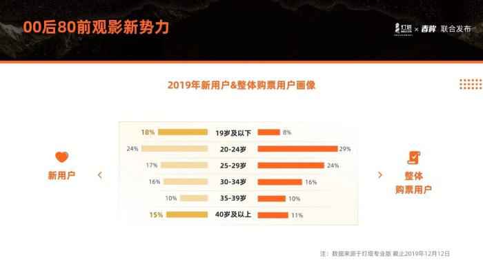 来源:“用户的态度”2019中国电影市场用户观影报告 报告:2019票房稳步上升 这两类人成观影新势力