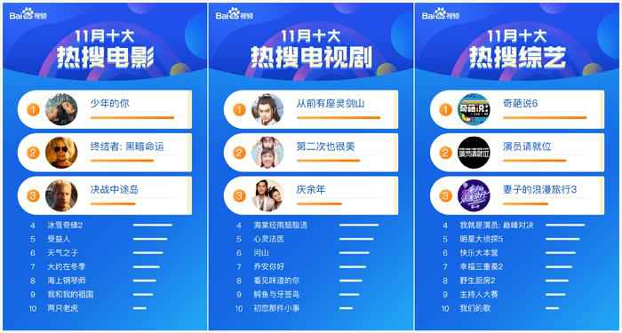 百度视频11月影视大数据报告:多部新剧扎堆上映