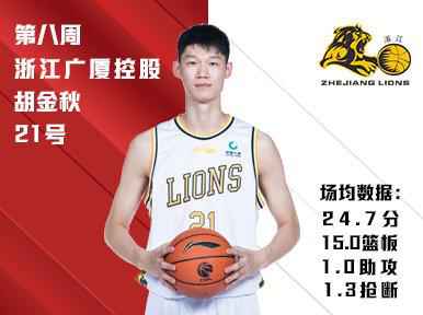 图片来源:CBA联赛官方微博。 CBA第8周最佳球员出炉 胡金秋携手邓蒙当选