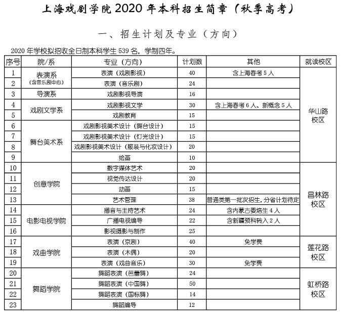 2020年上海戏剧学院本科招生简章截图。 2020艺考表演系新变化:中戏上戏减招 北影强调立