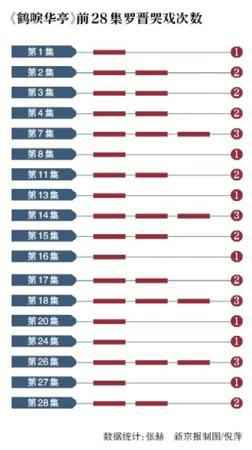 号啕大哭、默默垂泪……罗晋演《鹤唳华亭》哭