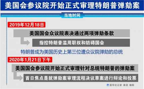 参议院开审弹劾案 特朗普迎来“主场时间”