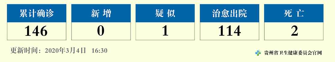 贵州无新增确诊病例 全省累计确诊146例