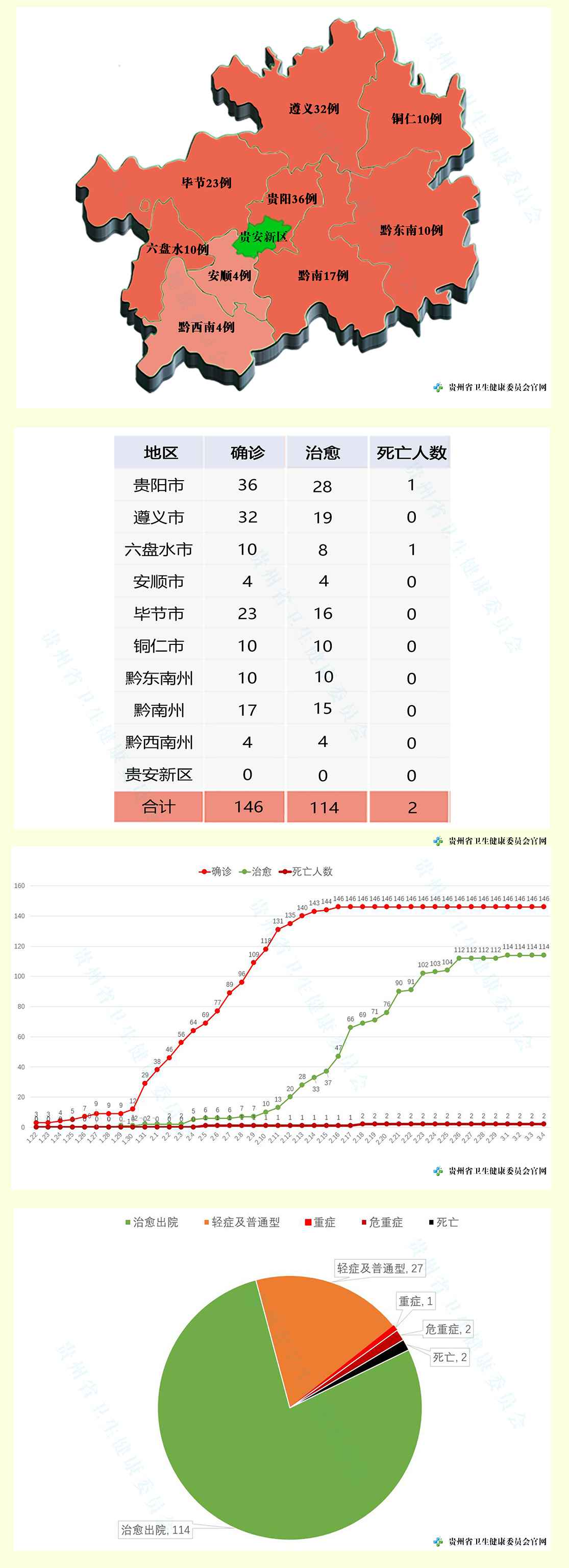 贵州无新增确诊病例 全省累计确诊146例