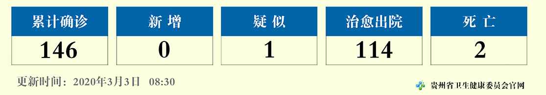 贵州无新增新冠肺炎确诊病例 累计确诊146例死亡