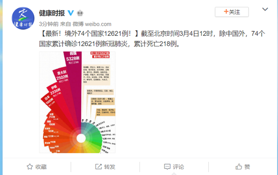 除中国外 74个国家累计确诊新冠12621例死亡218例