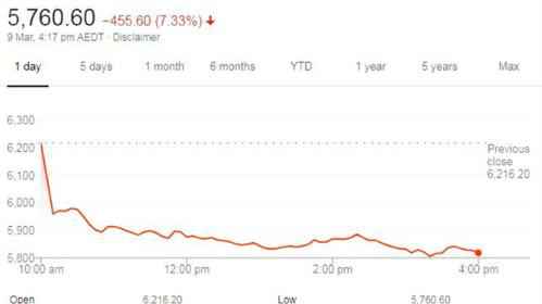 澳大利亚股汇双杀 创08年金融危机后最大单日跌