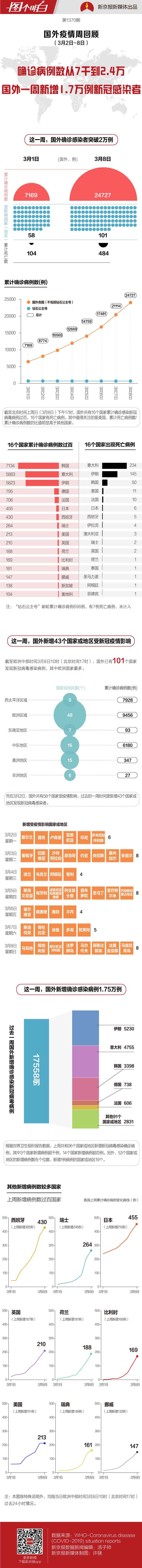 国外上周新增1.7万余例病例 逾百国家和地区受影