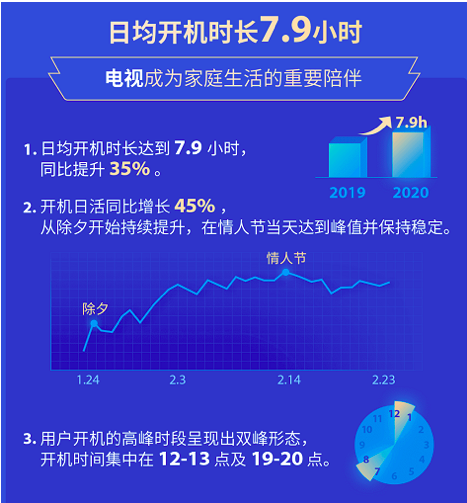 准独角兽雷鸟科技发布TCL电视春节长假数据报告
