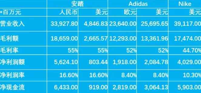 营收超300亿，安踏距离世界第一还有多远？