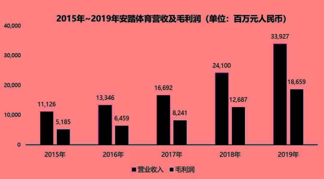 营收超300亿，安踏距离世界第一还有多远？