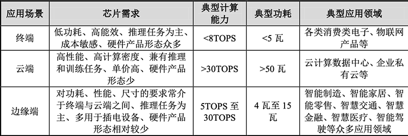 寒武纪IPO文件公布：三年营收增长超50倍