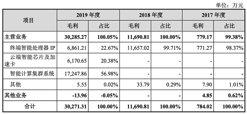 寒武纪IPO文件公布：三年营收增长超50倍