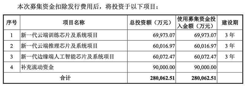 寒武纪IPO文件公布：三年营收增长超50倍