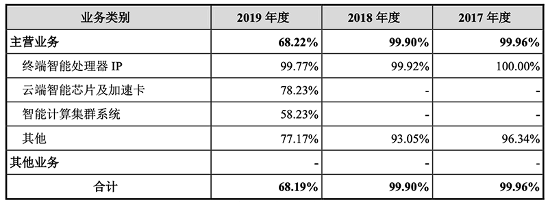 寒武纪IPO文件公布：三年营收增长超50倍