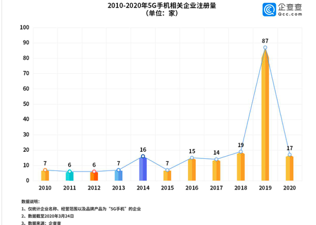 “新基建”领头羊5G建设再发力 带动经济总量将