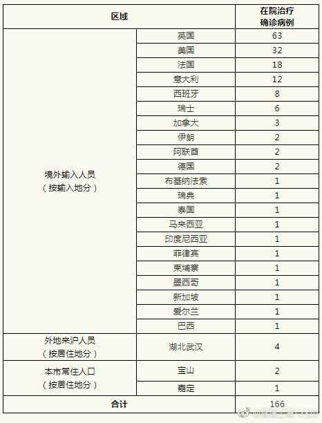 上海新增境外输入病例11例 9人为中国籍2人为外籍