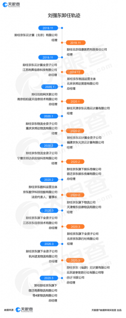刘强东再卸任旗下4家公司高管 2020年已卸任33家企