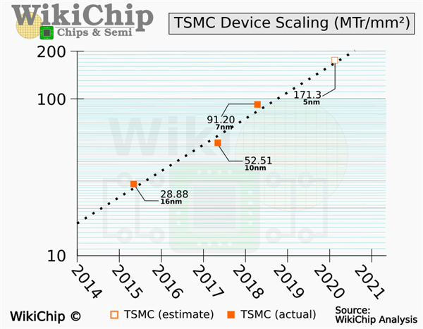 台积电5nm工艺性能提升15% AMD锐龙5000处理器性能起