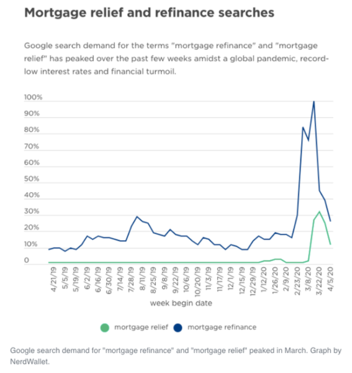 谷歌“抵押贷款减免”相关搜索量激增 3月达历史