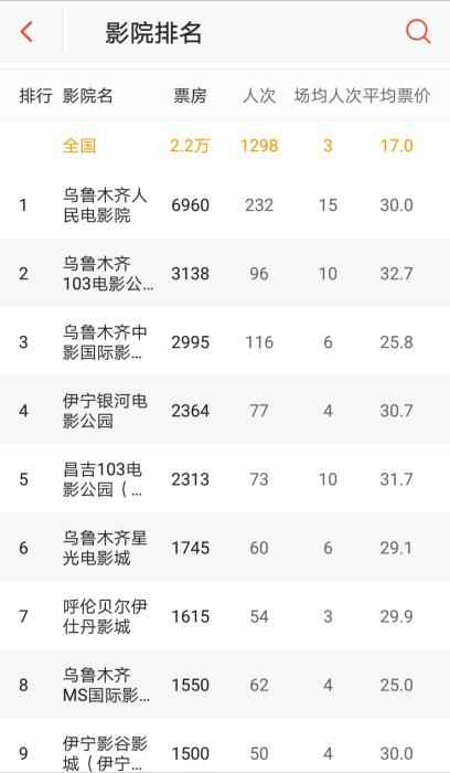 猫眼专业版3月22日影院数据 500多家影院复工:单日总票房仅过4万 暂无新片可