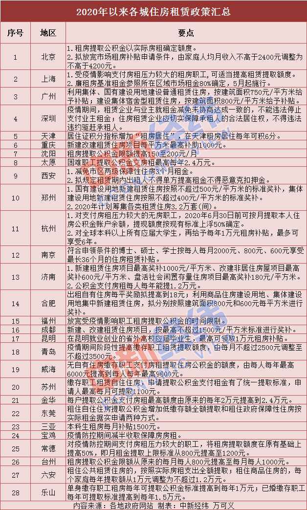 28城出台租房新规：可提更多公积金 建设租赁住