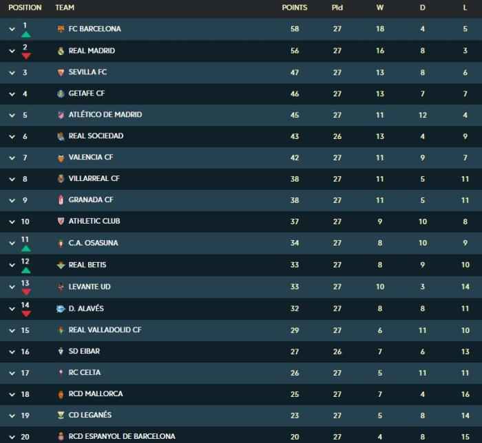 西甲积分榜。图片来源:西甲官网 西甲综述:皇马告负巴萨重回榜首,武磊半场被