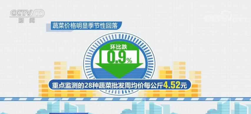 全国“菜篮子”产品供应总量充足 市场运行总体