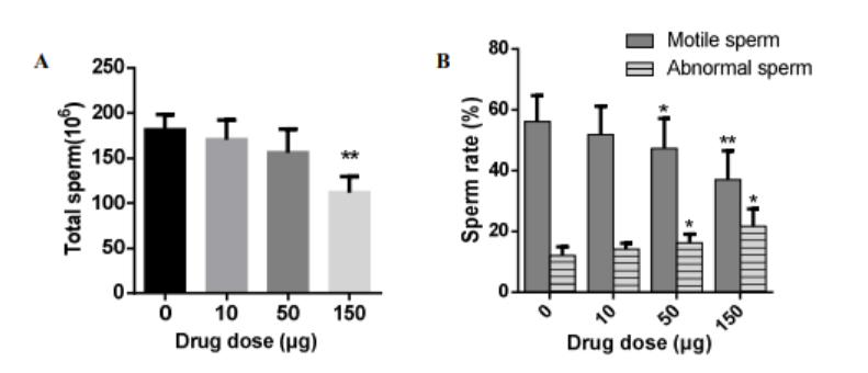 新研究：瑞德西韦小鼠实验中有生殖毒性，严重