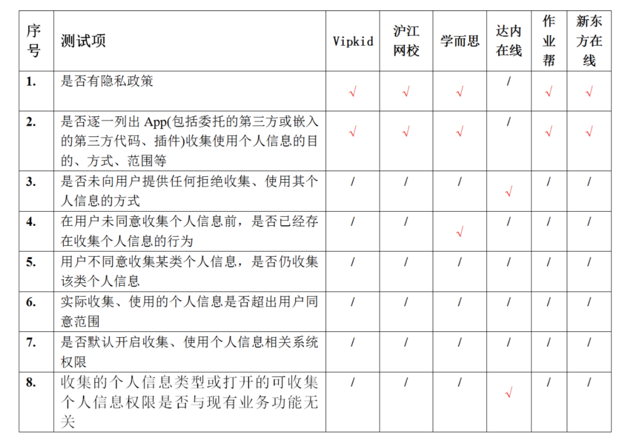 在线教育App测评报告：达内在线无隐私政策、未