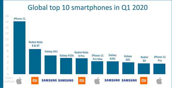 苹果、三星、Redmi包揽Q1全球前十热销机型 Redmi独