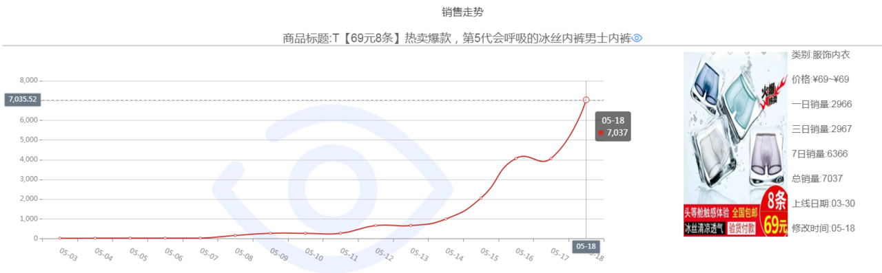 流量+销量双冠“网红商品”当道！