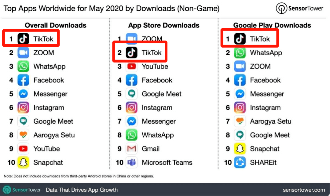 抖音彻底火了！下载量全球第一，5月吸金暴增