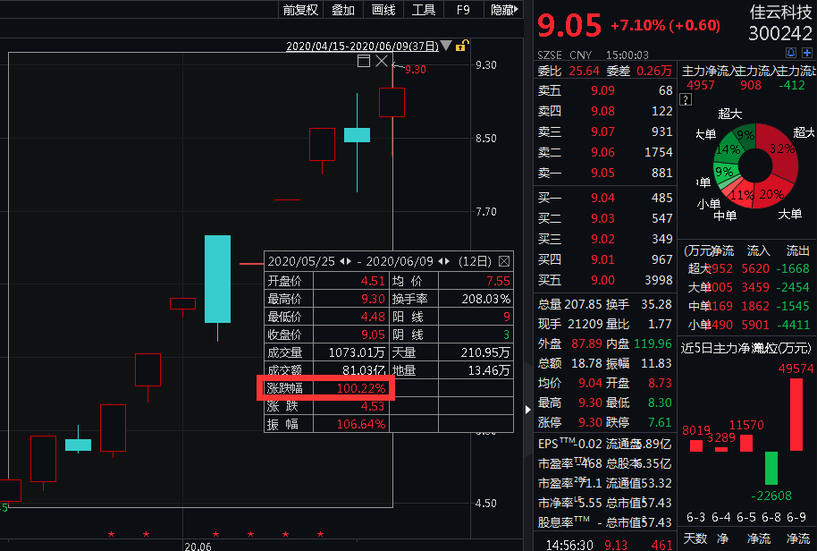 抖音彻底火了！下载量全球第一，5月吸金暴增