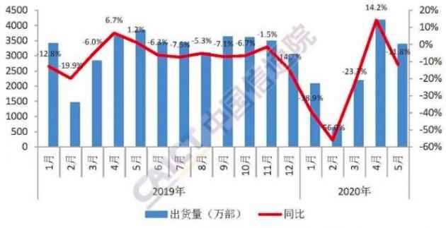 5月国内5G手机出货量4608.4万部 新机型累计81款