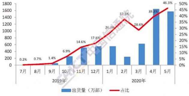5月国内5G手机出货量4608.4万部 新机型累计81款