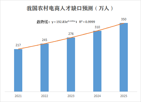 《农村电商人才报告》发布 2025年人才缺口将达