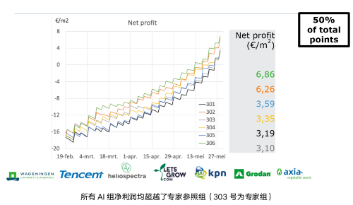 腾讯AI种番茄双丰收 参赛AI全胜专家 辽宁试点净