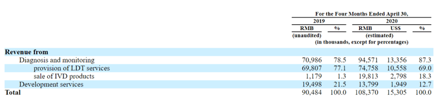 刚刚，泛生子成功美股IPO，市值100亿元