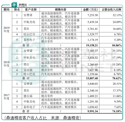 给“中间商”赚钱，鼎通精密长期投资价值存疑