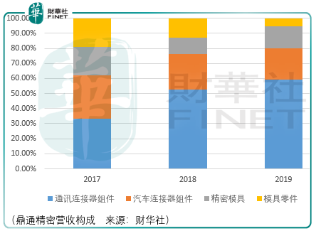 给“中间商”赚钱，鼎通精密长期投资价值存疑