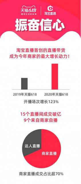 天猫：618期间淘宝直播的开播场次同比上涨123%
