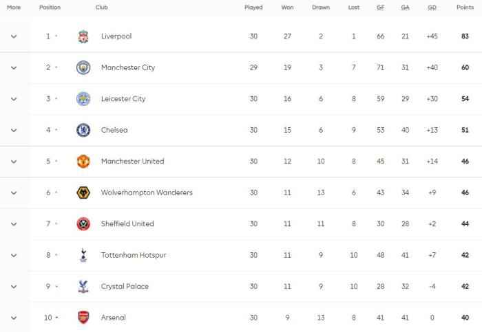 前半区积分排名情况。英超官网截图。 复赛后状态低迷 利物浦客场0:0战平埃弗顿