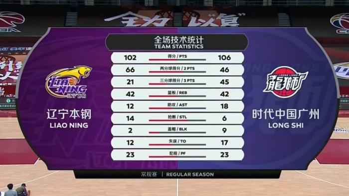 全场技术统计 复赛后遭遇两连败!辽宁男篮爆冷不敌广州男篮
