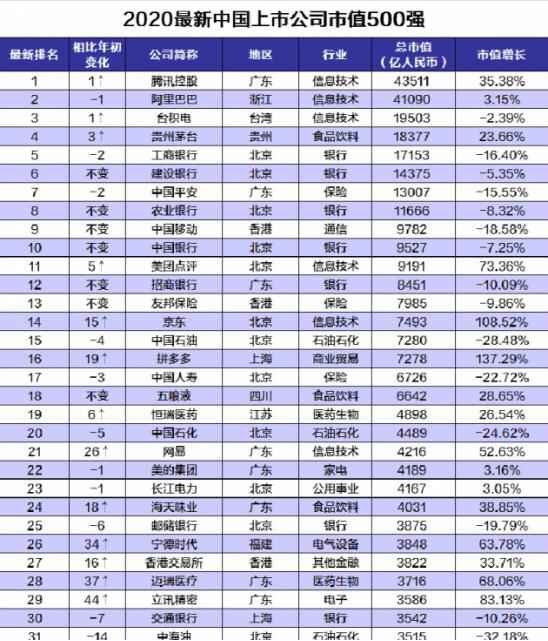 中国公司市值500强公布 500强榜单名单一览