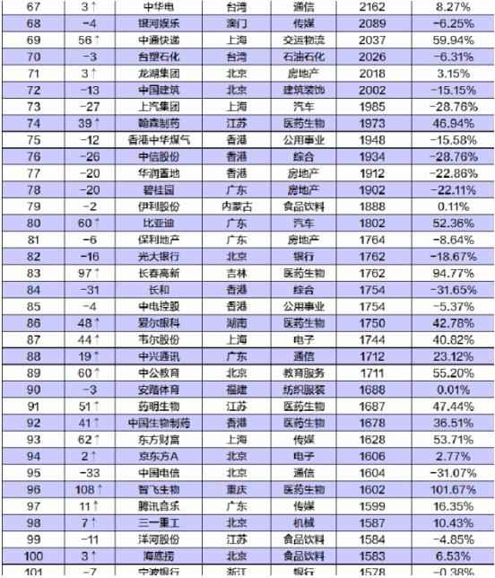 中国公司市值500强公布 500强榜单名单一览