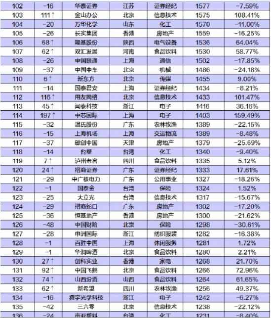中国公司市值500强公布 500强榜单名单一览