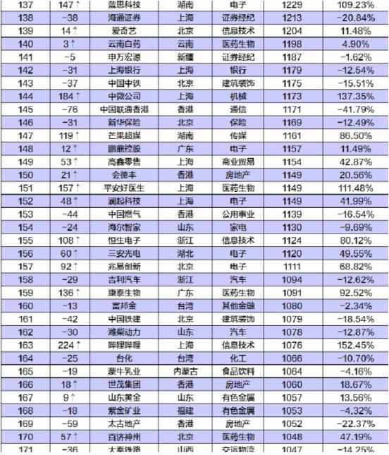 中国公司市值500强公布 500强榜单名单一览